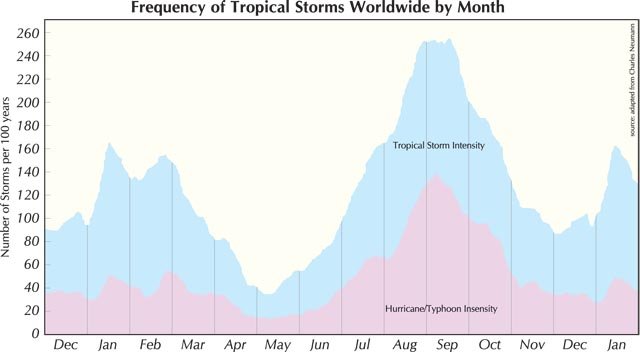 Chart illustrating the worldwide frequency of tropical storms (blue area) and storms of hurricane/typhoon intensity (pink area) by month of occurrence.