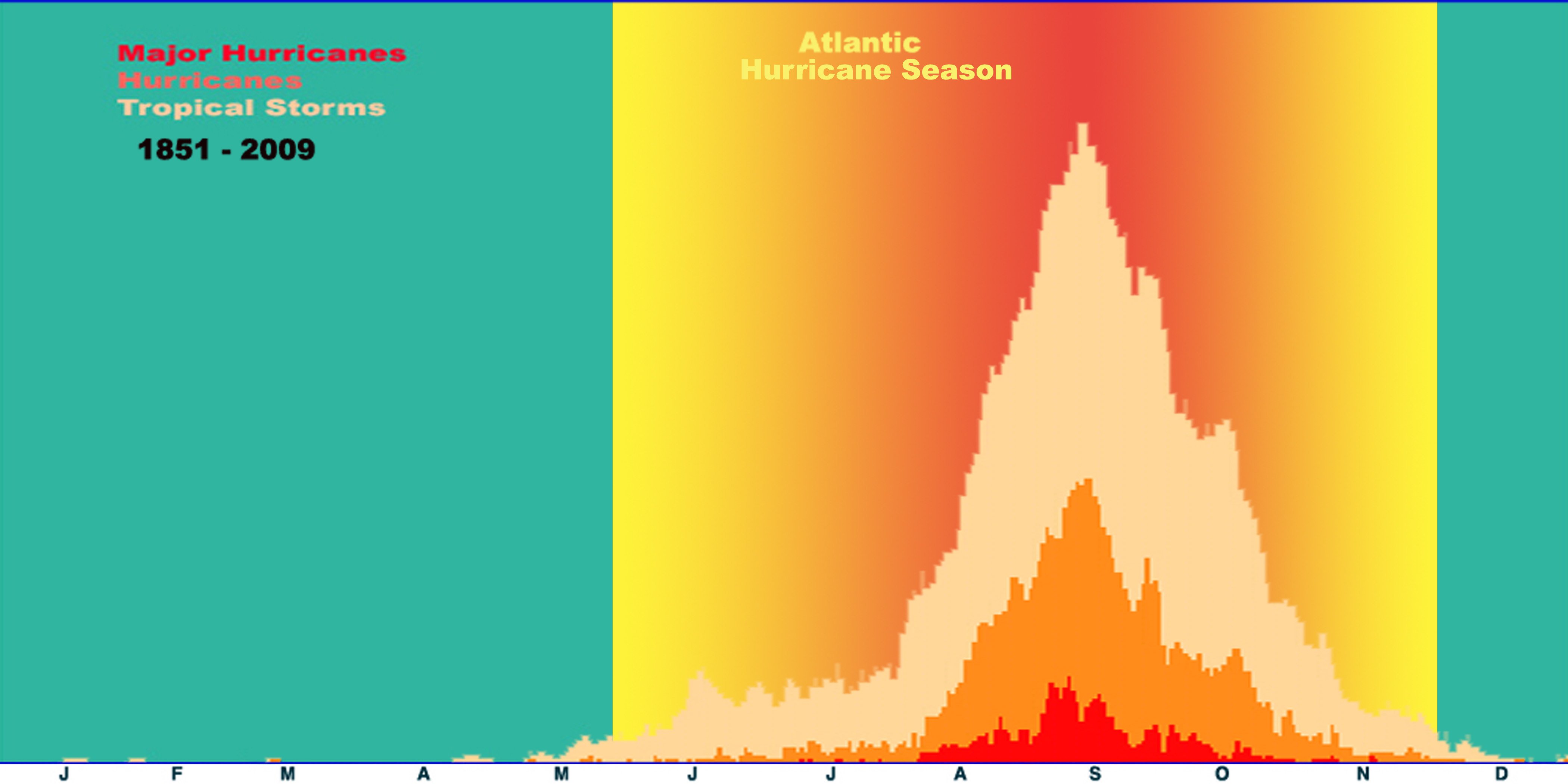 Frequency graph of Atlantic hurricanes and tropical storms by month with peak in September and 97% between of all activity taking place between June 1 to November 30. 