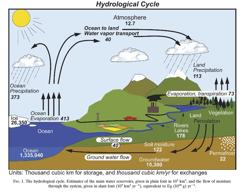 Hydrologic Cycle from Trenberth et all (2006)
