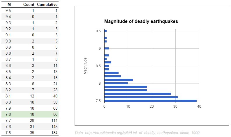 Table of deadly earthquakes